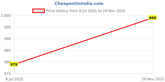 amazon.in rangita Cotton Printed Straight Kurta with Pant | Kurta Set for Women rangita Price History Graph from 8 Jul 2025 to 29 Nov 2025