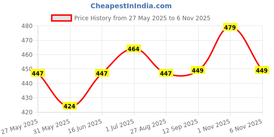 amazon.in rangita Women 100% Cotton Solid Calf Length Straight Pant for Kurti rangita Price History Graph from 27 May 2025 to 2 Nov 2025