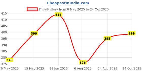 amazon.in rangita Women Rayon Solid Ankle Length Straight Pant rangita Price History Graph from 6 May 2025 to 24 Oct 2025