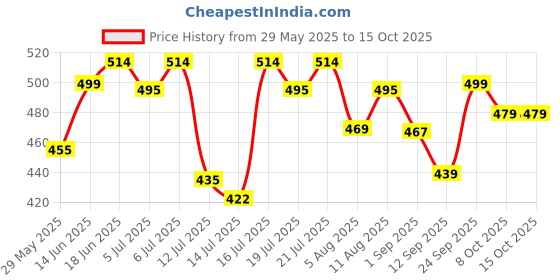 amazon.in rangita Women's Regular Fit High Rise Palazzo rangita Price History Graph from 29 May 2025 to 15 Oct 2025