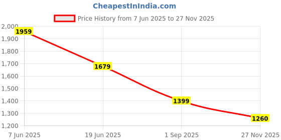 amazon.in rangmanch by pantaloons Women Kaftan Set rangmanch by pantaloons Price History Graph from 7 Jun 2025 to 27 Nov 2025