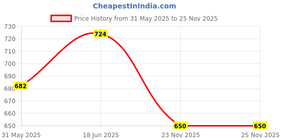 amazon.in rangmanch by pantaloons Women Tunic rangmanch by pantaloons Price History Graph from 31 May 2025 to 25 Nov 2025