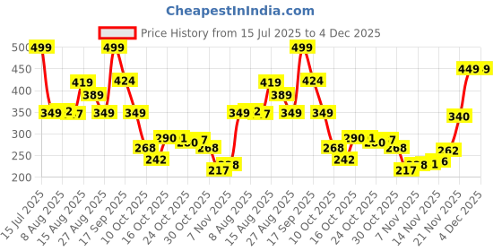 amazon.in rangmanch by pantaloons Women's Cotton Lime Green Dupatta Regular Fit,Limegreen,FR SZ rangmanch by pantaloons Price History Graph from 15 Jul 2025 to 4 Dec 2025