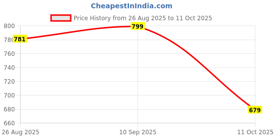 amazon.in rangmanch by pantaloons Womens Dupatta rangmanch by pantaloons Price History Graph from 26 Aug 2025 to 11 Oct 2025