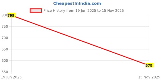 amazon.in rangmanch by pantaloons Women's Regular Pants rangmanch by pantaloons Price History Graph from 19 Jun 2025 to 15 Nov 2025