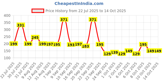 amazon.in Rangna Epsom Bath Salt Crystal and Bath | For refreshing bath soak, relieves aches & pain - 1KG Price History Graph from 22 Jul 2025 to 13 Oct 2025