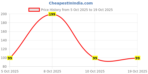 amazon.in Rangna Pure Alum Block for Skin Care, 100g, Natural Deodorant and After Shave, Fragrance Free Price History Graph from 5 Oct 2025 to 18 Oct 2025