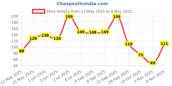 amazon.in orangna Rangna Pure Versatile Skin Care Liquid Vegetable Glycerine (50 ML) orangna Price History Graph from 13 May 2025 to 6 Nov 2025