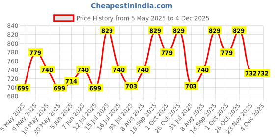 amazon.in rangnavi Women Rayon Anarkali Embroidered Printed Kurta Pant and Dupatta Set rangnavi Price History Graph from 5 May 2025 to 4 Dec 2025