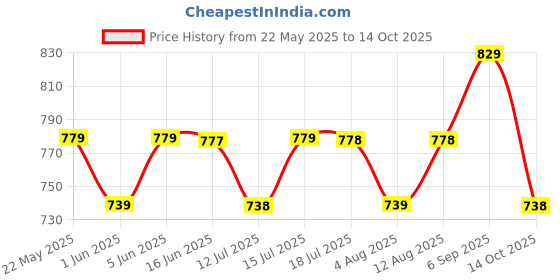 amazon.in rangnavi Women's Cotton Anarkali Printed Kurta with Palazzo & Dupatta rangnavi Price History Graph from 22 May 2025 to 14 Oct 2025