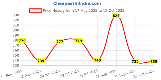 amazon.in rangnavi Women's Cotton Anarkali Printed Kurta with Palazzo & Dupatta rangnavi Price History Graph from 17 May 2025 to 11 Oct 2025