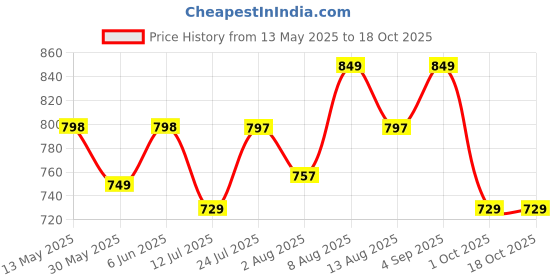 amazon.in rangnavi Women's Cotton Anarkali Printed Kurta with Palazzo & Dupatta Set rangnavi Price History Graph from 13 May 2025 to 18 Oct 2025