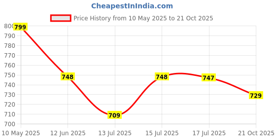 amazon.in rangnavi Women's Cotton Anarkali Printed Kurta with Palazzo & Dupatta Set rangnavi Price History Graph from 10 May 2025 to 21 Oct 2025
