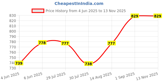 amazon.in rangnavi Women's Cotton Anarkali Printed V-Neck Kurta with Palazzo & Dupatta | Ethnic Set | Dupatta Set | Suit Set |Kurta Set | rangnavi Price History Graph from 4 Jun 2025 to 12 Nov 2025