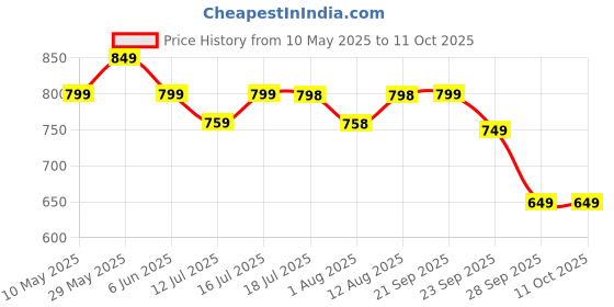 amazon.in rangnavi Women's Printed Kurta with Palazzo & Dupatta | Ethnic set | Kurta set rangnavi Price History Graph from 10 May 2025 to 11 Oct 2025