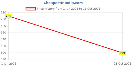 amazon.in rangnavi Women's Printed Stright Kurta with Pant & Dupatta Set | Kurta set rangnavi Price History Graph from 1 Jun 2025 to 11 Oct 2025