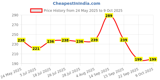 amazon.in Rangoli Making Tools Kit, Rangoli Template for Diwali Decor, Reusable Poratable Floating Rangoli Waterproof Rangoli Templete, Diwali Decoration Item for Home Office (Set of 4) Price History Graph from 24 May 2025 to 9 Oct 2025