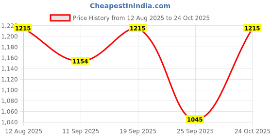 amazon.in Rangoli Noble 100% Cotton Premium Bathrobes For Women | 400 Gsm Ultra-Soft & Lightweight After Bath Spa Bathrobe | Highly Absorbent Luxurious Large Size Bath Gown Robe - Coral Price History Graph from 12 Aug 2025 to 24 Oct 2025