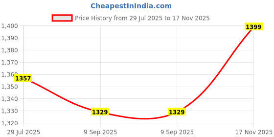 amazon.in Rangoli Sunshine 100% Cotton Bathrobes For Men, 500 GSM Free Size Bath Robe With Rope,Ultra-soft, Lightweight & Highly Absorbent Luxurious Bath Gown/Bath Robe Price History Graph from 29 Jul 2025 to 17 Nov 2025