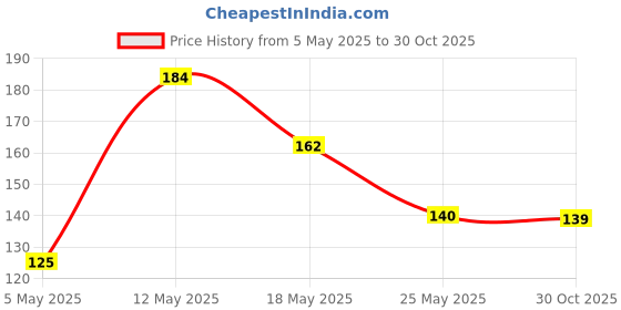 amazon.in Rangoli Vinyl Animal Large Modern Art Wall Sticker (Multicolour, 40cm or 50 cm) Price History Graph from 5 May 2025 to 30 Oct 2025