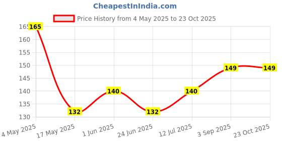amazon.in Rangoli Vinyl Modern Wall Sticker (1.96 X 20.86 X 1.96 Inches, Multicolour), Price History Graph from 4 May 2025 to 23 Oct 2025