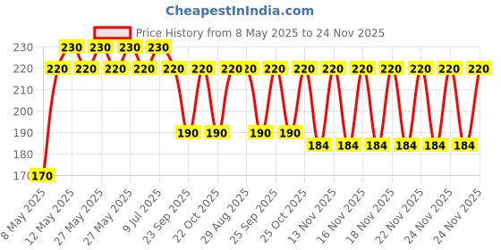 amazon.in Rangoon Chemical Works Flying Tiger Cub Balm 15 Gm (Pack of 3) rangoon chemical works Price History Graph from 8 May 2025 to 24 Nov 2025