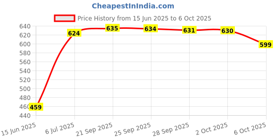 amazon.in rangriti Rangrit Women's Ethnic Golden Polyester Dupatta rangriti Price History Graph from 15 Jun 2025 to 6 Oct 2025