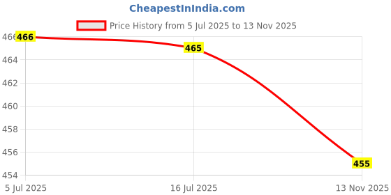 amazon.in rangriti Coral Liva Palazzo for Women rangriti Price History Graph from 5 Jul 2025 to 13 Nov 2025