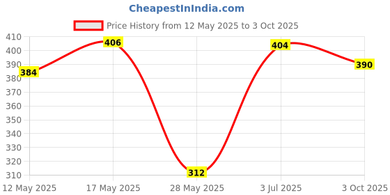 amazon.in rangriti Lavender Printed Cotton Dupatta (RMMBLOOM18066_FREE) rangriti Price History Graph from 12 May 2025 to 3 Oct 2025