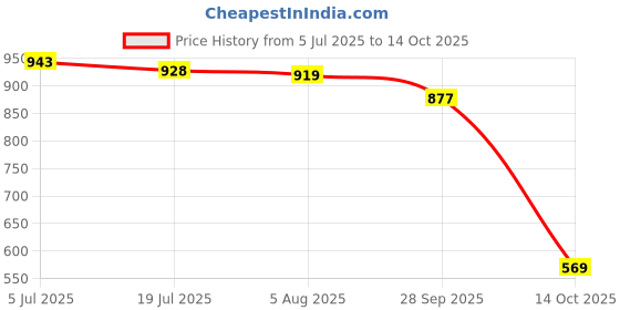 amazon.in rangriti Off White Liva Straight Top for Women rangriti Price History Graph from 5 Jul 2025 to 14 Oct 2025