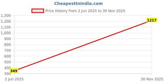 amazon.in rangriti Pink Liva Palazzo Pants rangriti Price History Graph from 2 Jun 2025 to 30 Nov 2025