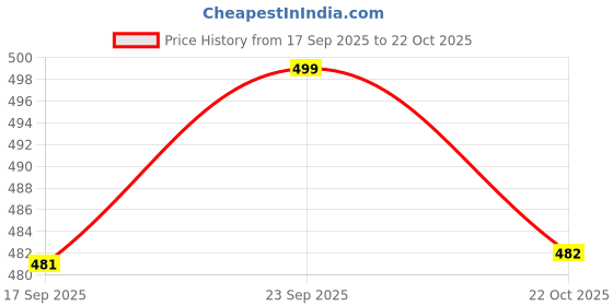 amazon.in rangriti Pink Viscose Straight Palazzo for Women rangriti Price History Graph from 17 Sep 2025 to 22 Oct 2025