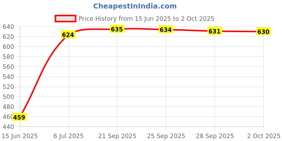 amazon.in rangriti Rangrit Women's Ethnic Golden Polyester Dupatta rangriti Price History Graph from 15 Jun 2025 to 2 Oct 2025