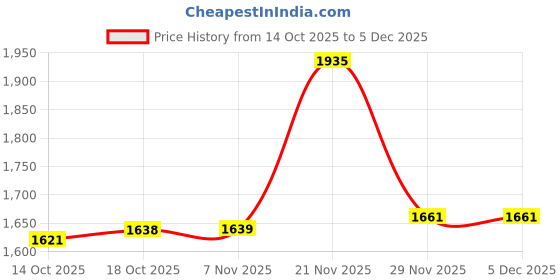amazon.in rangriti Rayon Skirt Sets rangriti Price History Graph from 14 Oct 2025 to 5 Dec 2025