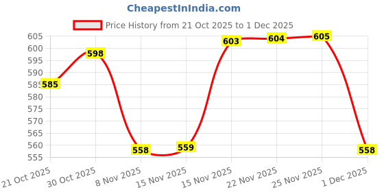 amazon.in rangriti Rust Liva Straight Printed Top for Women rangriti Price History Graph from 21 Oct 2025 to 1 Dec 2025