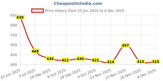 amazon.in rangriti Women Indigo Cotton Dupatta_FREE SIZE rangriti Price History Graph from 25 Jun 2025 to 3 Dec 2025