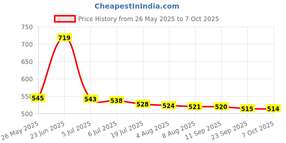amazon.in rangriti Women Lavender Polyester Dupatta_FREE SIZE rangriti Price History Graph from 26 May 2025 to 7 Oct 2025