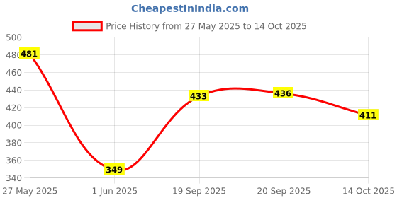 amazon.in rangriti Women Polyester Regular Dupatta(RMMSHIMMERY18462_FREE_Beige) rangriti Price History Graph from 27 May 2025 to 14 Oct 2025