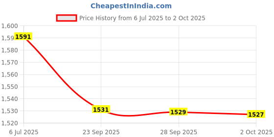 amazon.in rangriti Womens Kurta Set rangriti Price History Graph from 6 Jul 2025 to 2 Oct 2025