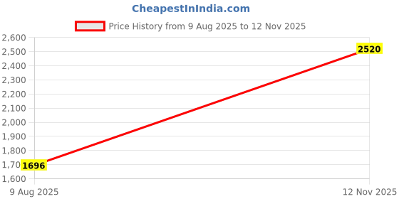 amazon.in rangriti Womens Kurta Set rangriti Price History Graph from 9 Aug 2025 to 12 Nov 2025