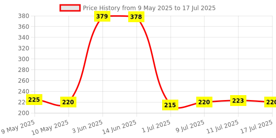 amazon.in great british trading limited Rani Flaot Strawberry & Banana Flavoured Fruit Drink with Chunks | Refreshing Fruit Drink with Strawberry & Banana Chunks | PACK OF 3 (240ml Each) - CAN PACKAGING great british trading limited Price History Graph from 9 May 2025 to 17 Jul 2025