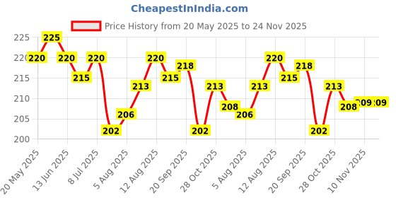amazon.in Rani Float Pineapple Fruit Drink With Chunks|Refreshing Fruit Drink With Pineapple Chunks|Pack Of 3(240Ml Each)-Can Packaging Price History Graph from 20 May 2025 to 24 Nov 2025