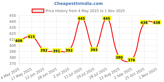 amazon.in Rani Float Strawberry Fruit Drink with Chunks | Refreshing Fruit Drink with Strawberry Chunks | PACK OF 6 (240ml Each) - CAN PACKAGING Price History Graph from 4 May 2025 to 31 Oct 2025