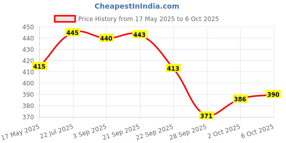 amazon.in Rani Mango Juice With Real Chunks | Fresh Drink With Natural Pieces | No Added Sugar, Rich in Vitamins - Pack of 6 (240 ml Each) rani Price History Graph from 17 May 2025 to 6 Oct 2025