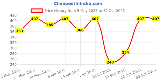 amazon.in zaveri pearls Rani Pink Green Cluster Beads Drop Dazzling Stones Ethnic Jhumki Earring For Women-ZPFK17799 zaveri pearls Price History Graph from 5 May 2025 to 30 Oct 2025