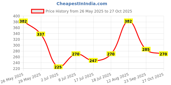 amazon.in zaveri pearls Rani Pink Meenakari Stone & Cluster Beads Embellished Yellow Gold Jhumki Earring For Women-ZPFK14919 zaveri pearls Price History Graph from 26 May 2025 to 27 Oct 2025