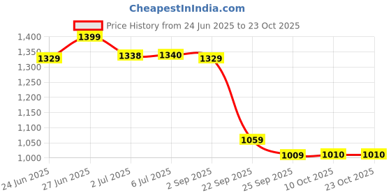 amazon.in peora Rani Pink Potli Bags for Women Evening Bag Clutch Ethnic Bride Purse with Drawstring(P82RP) peora Price History Graph from 24 Jun 2025 to 23 Oct 2025