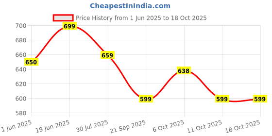 amazon.in Rani Rani Orange Float Jar, 6 X 180ml Price History Graph from 1 Jun 2025 to 18 Oct 2025