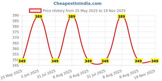 amazon.in rani saahiba Women's Art Silk Dupatta rani saahiba Price History Graph from 25 May 2025 to 19 Nov 2025