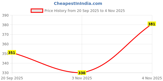 amazon.in rani saahiba Women's Art Silk Dupatta rani saahiba Price History Graph from 20 Sep 2025 to 3 Nov 2025